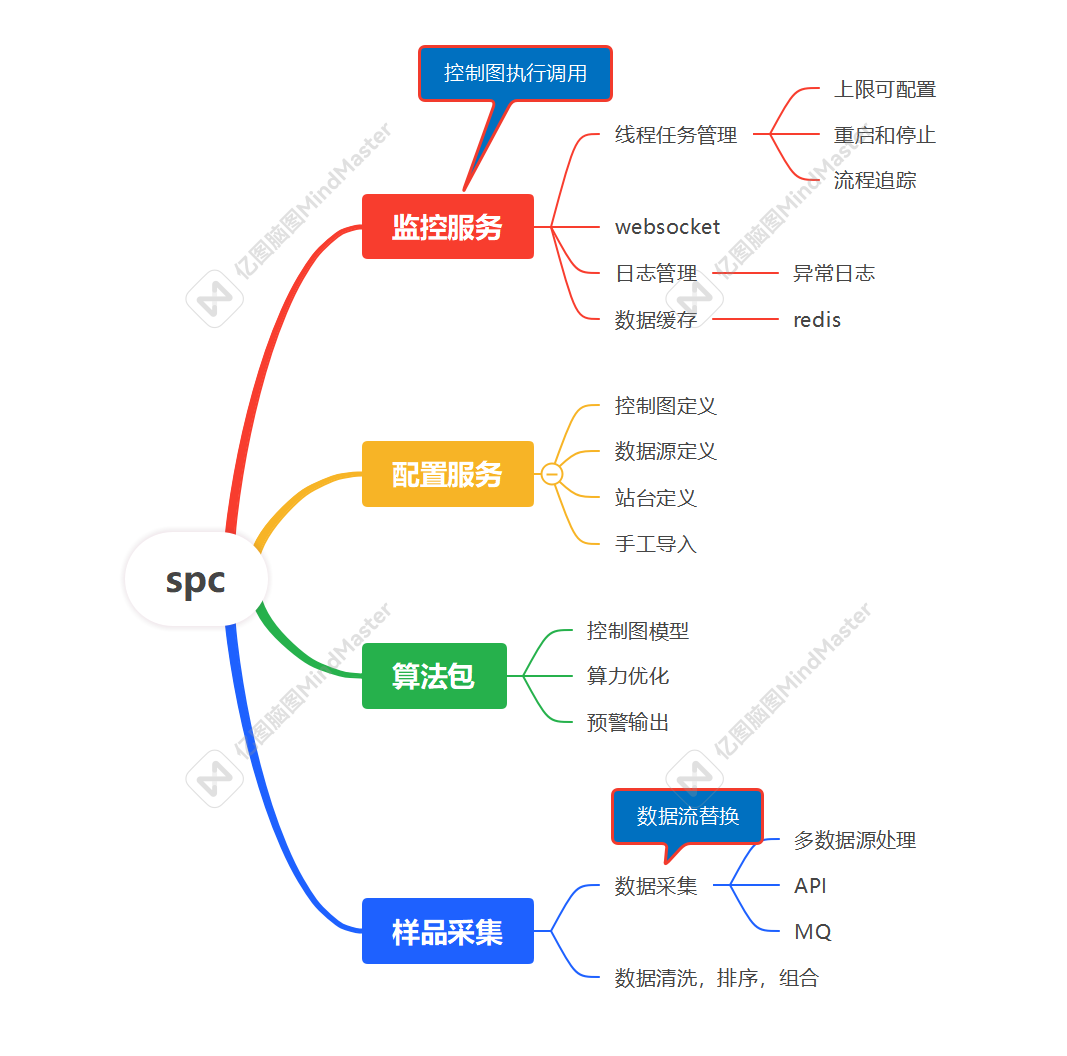 spc流程脑图