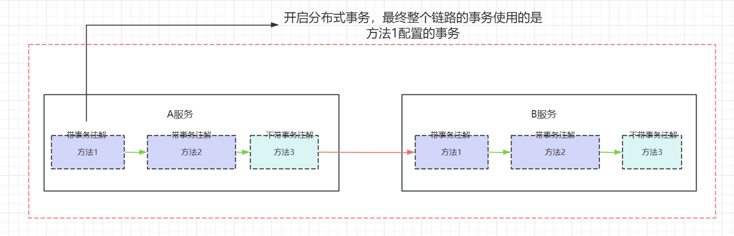 分布式事务作用范围
