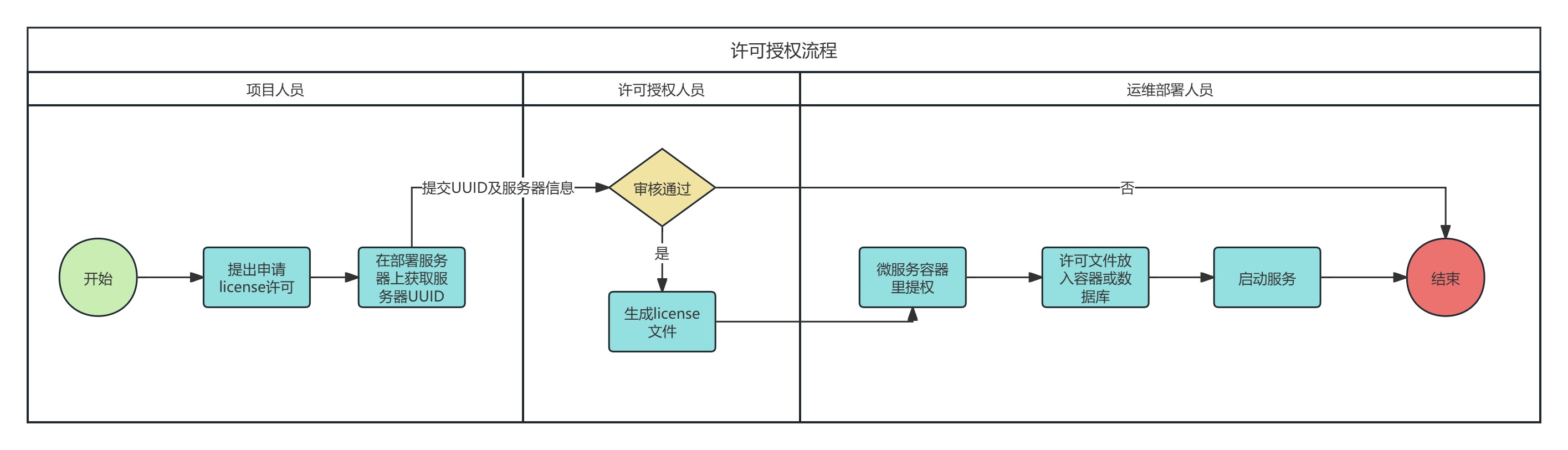 行业包License流程