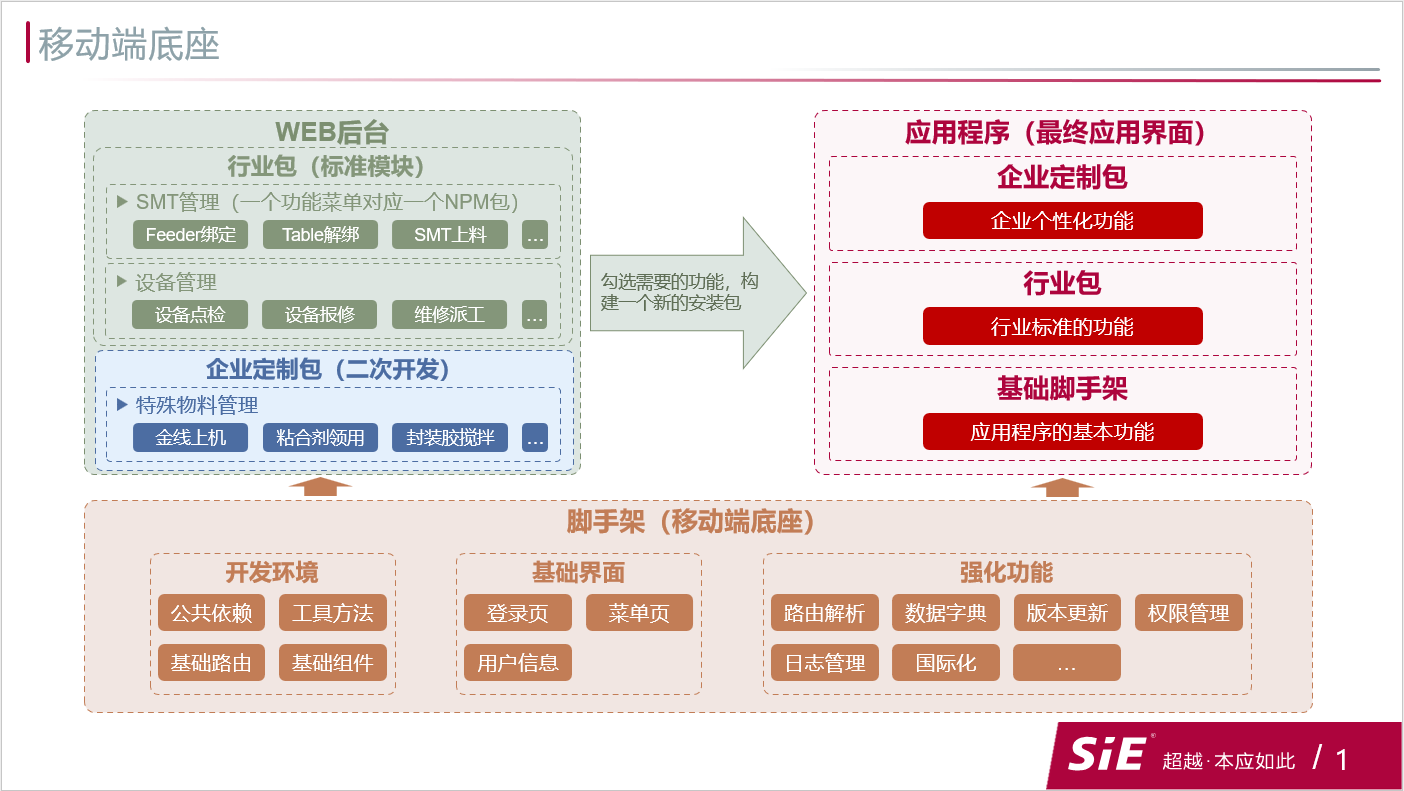 移动端底座架构设计